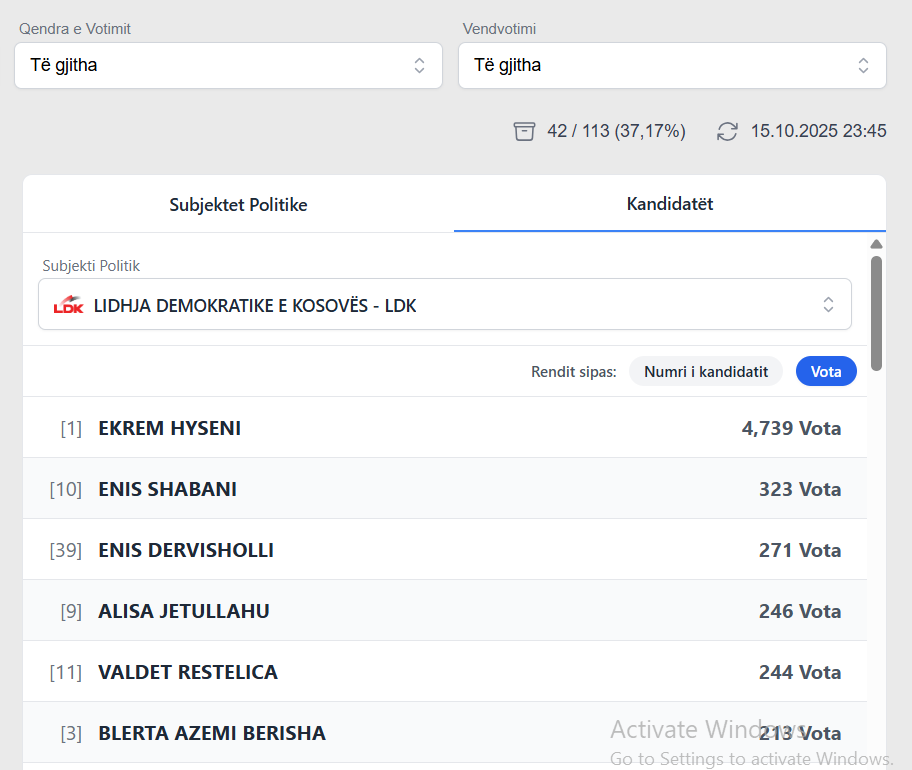 Kandidatët më të votuar nga LDK në Podujevë – 37.17% e votave të numëruara për Asamblenë (LISTA)