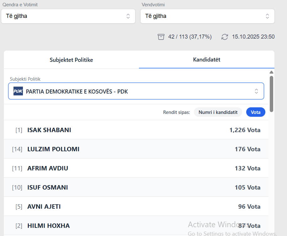 Kandidatët më të votuar nga PDK në Podujevë – 37.17% e votave të numëruara për Asamblenë (LISTA)