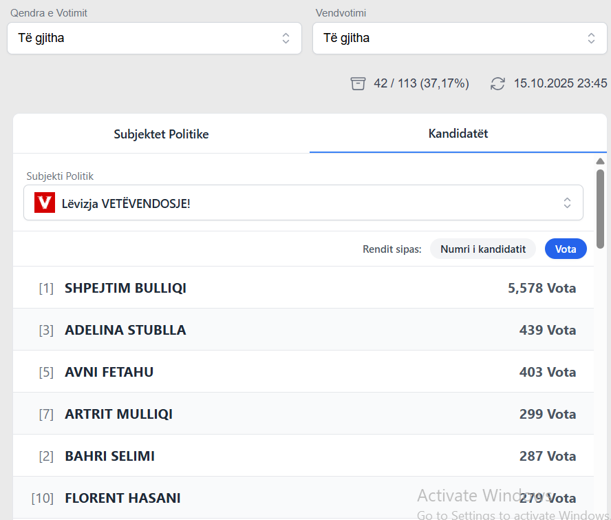 Kandidatët më të votuar nga VV në Podujevë – 37.17% e votave të numëruara për Asamblenë (LISTA)