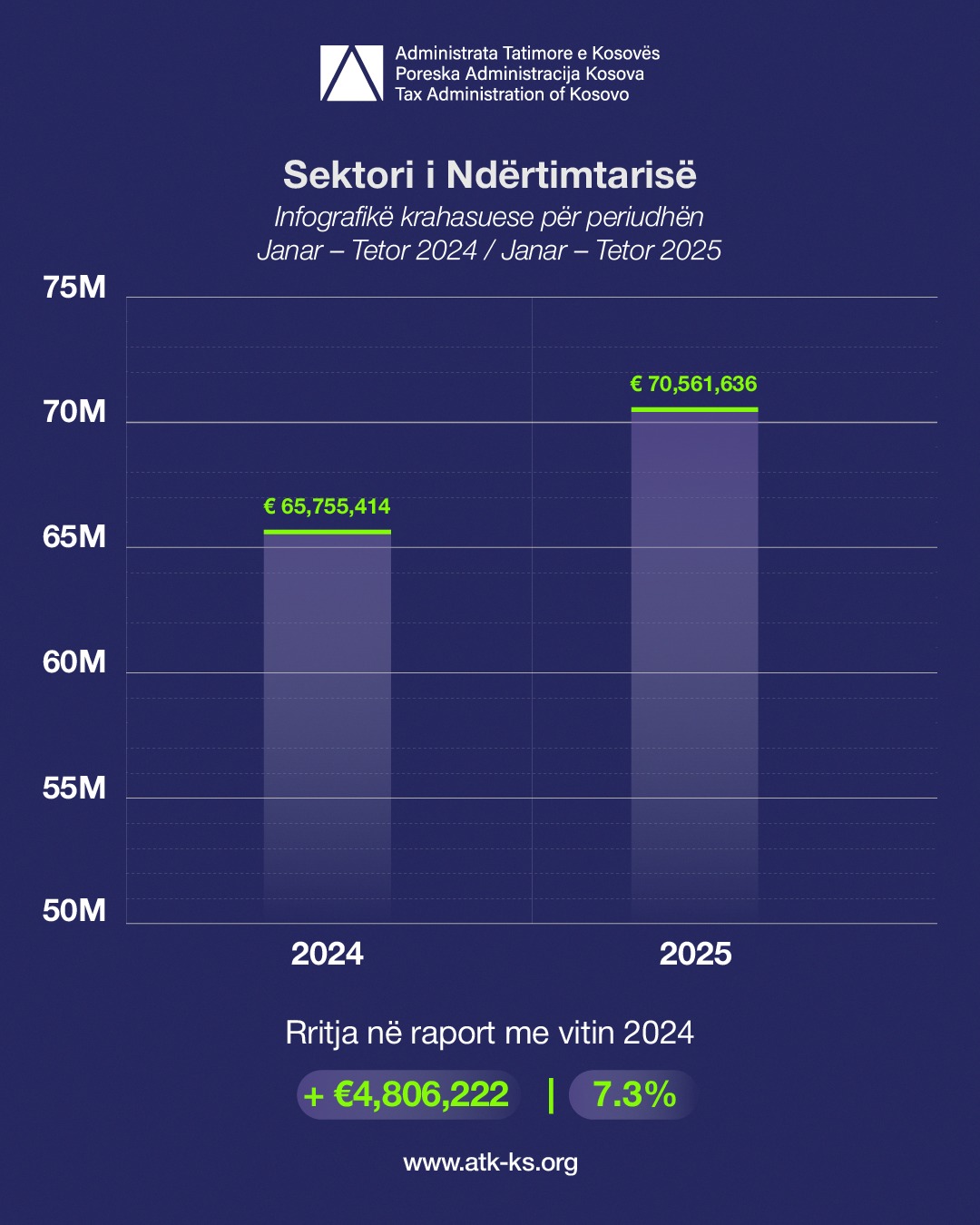Rritje prej 7.3% në deklarimin e të hyrave nga sektori i ndërtimtarisë