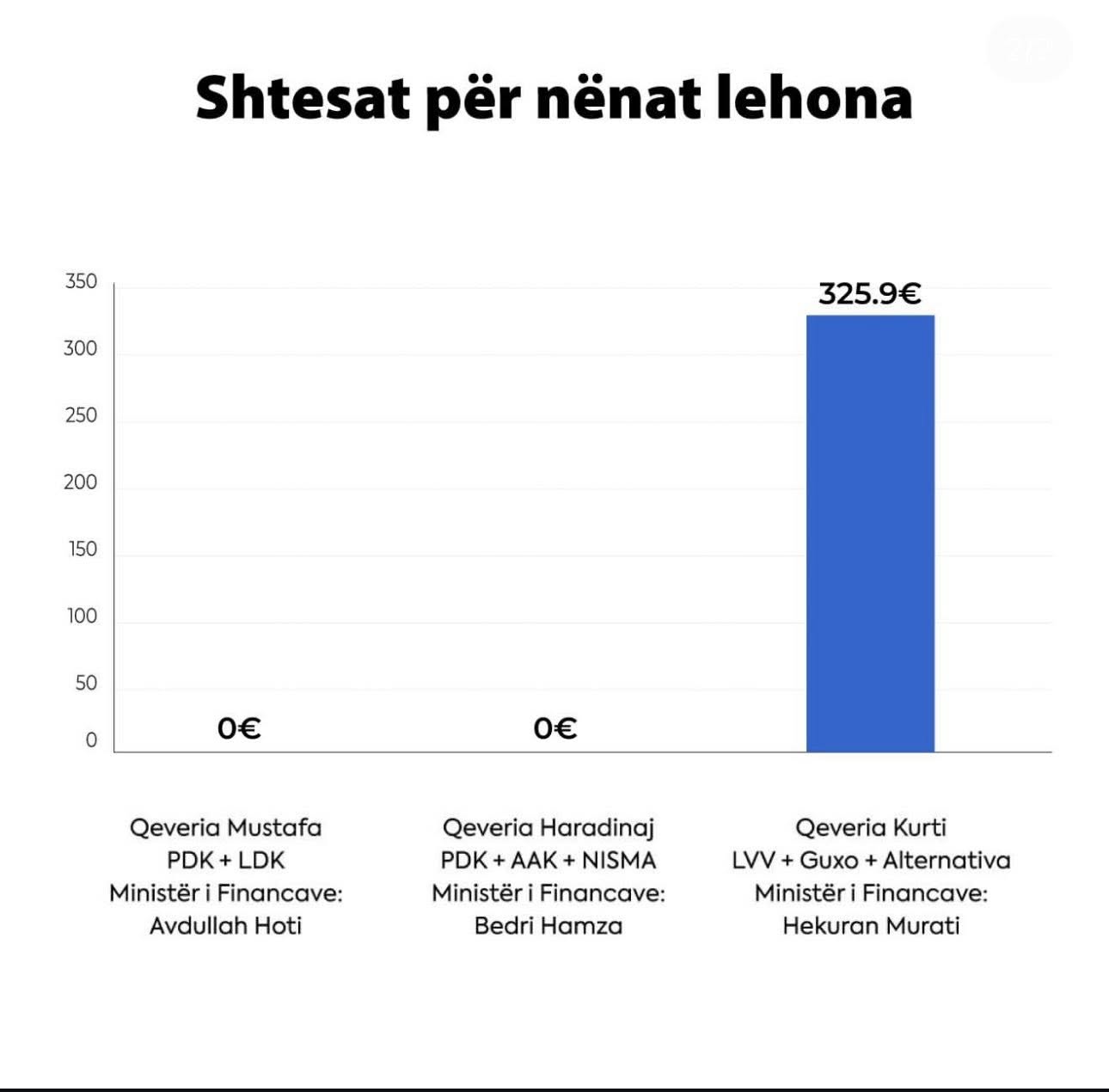 Qeveria Kurti solli shtesa për lehonat dhe fëmijët, të cilat mungonin në qeveritë e mëparshme
