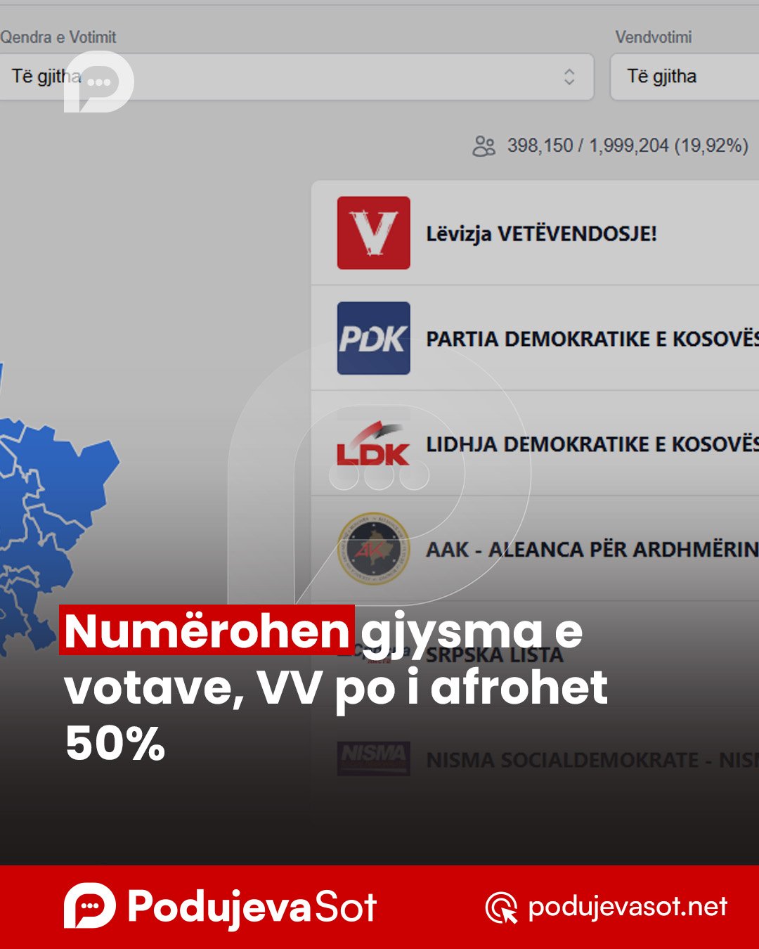Numërohen gjysma e votave, VV po i afrohet 50%
