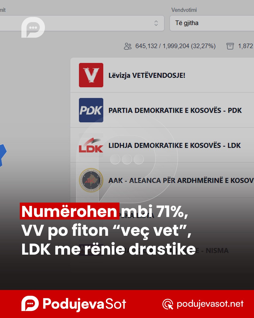 Numërohen mbi 71%, VV po fiton “veç vet”, LDK me rënie drastike